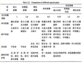 PVB夹层玻璃比较