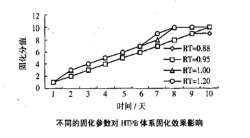 不同的固化参数对HTPB体系固化效果影响