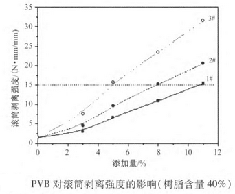 PVB增韧剂对粘接韧性的影响