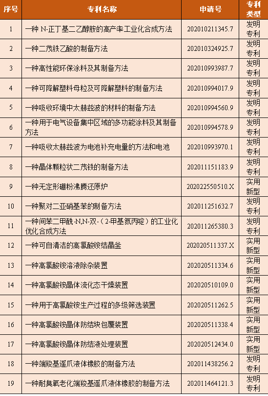 天元化工原料发明专利 天元化工原料发明专利