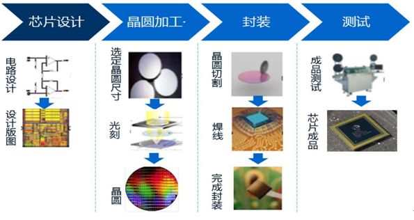 半导体封装电子材料工艺