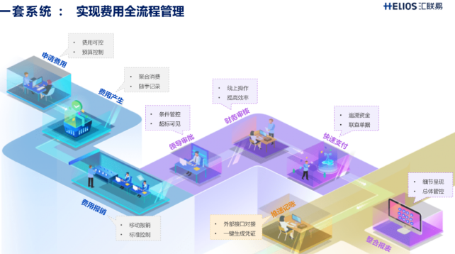 差旅费控项目启动1