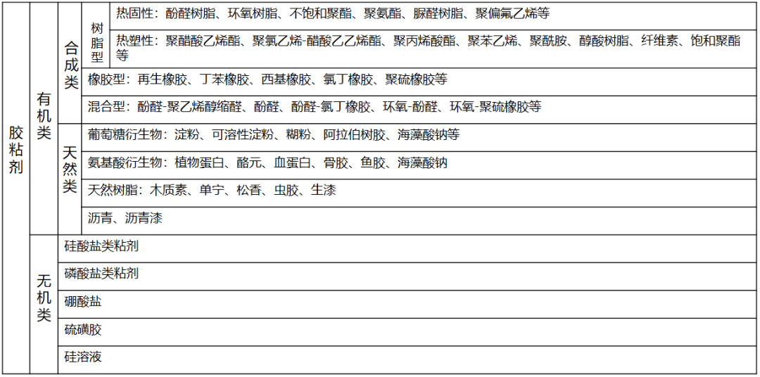 汽车动力电池模组粘剂剂分类